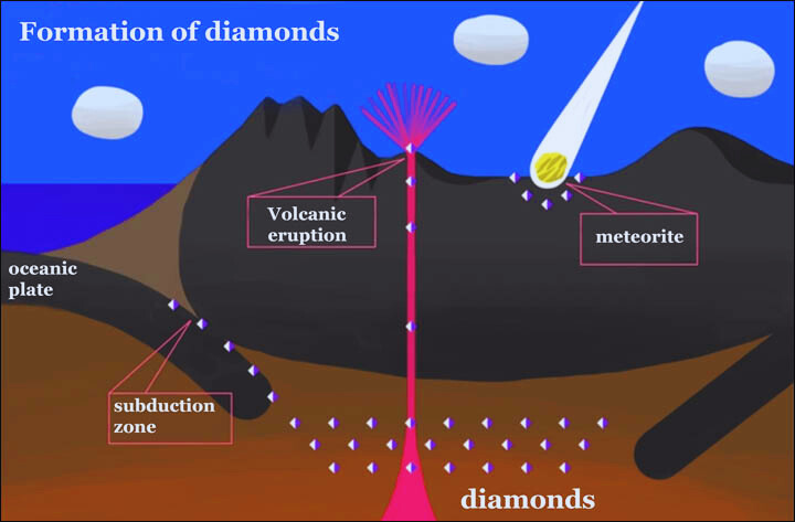 Magmatic Marvels Diamonds in Volcanic Pipes
