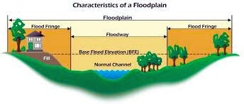 Characteristics of Areas Prone to Flood Plain Formation