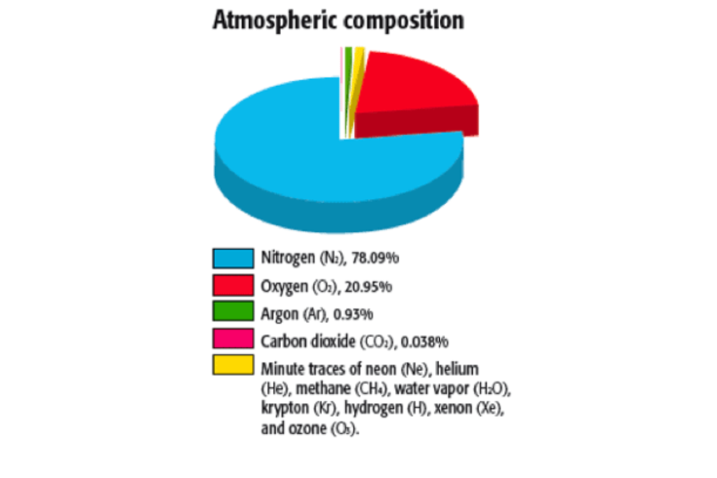 Earth's Atmosphere Composition