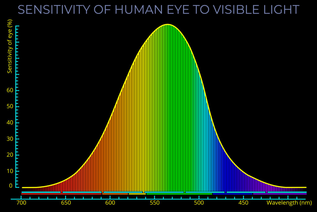 Human Eye's Sensitivity to Colors