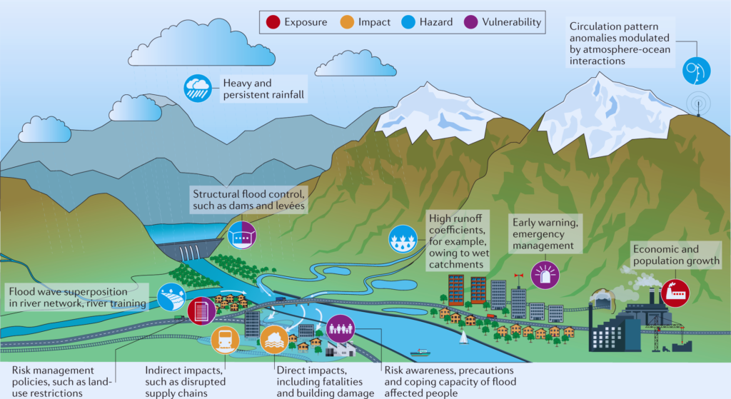 Human-Induced Factors Affecting Flood Plain Development
