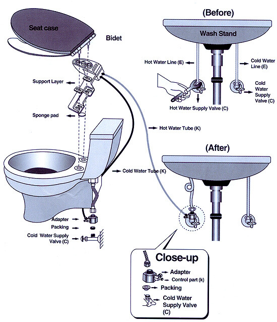 Installing a Bidet A Step-by-Step Guide