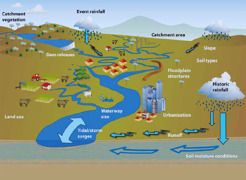 Natural Factors Contributing to Flood Plain Formation