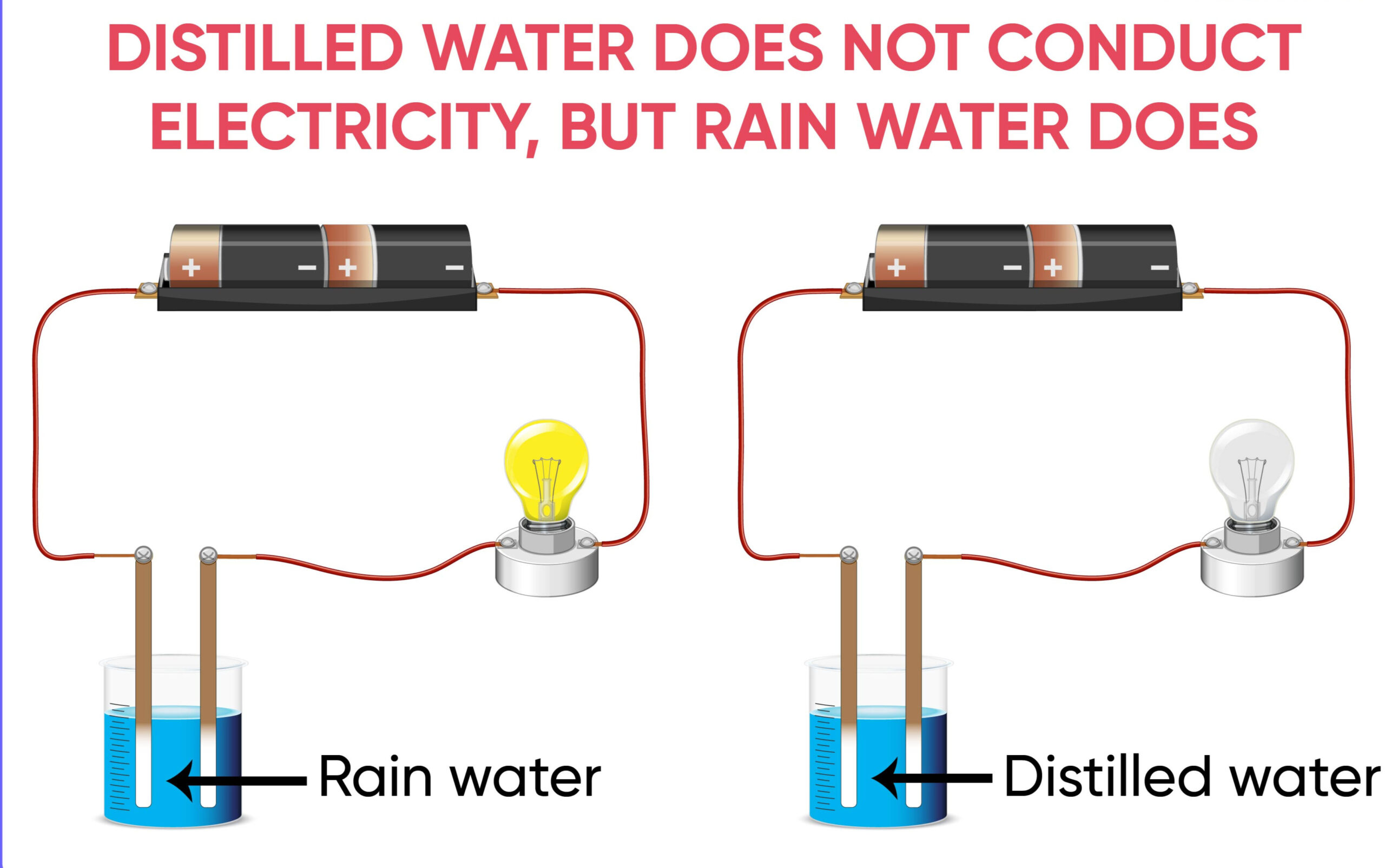 Why Does Distilled Water Not Conduct Electricity Whereas Rainwater Does