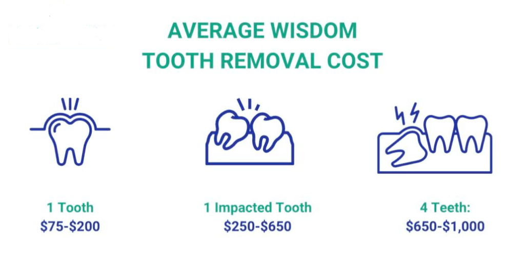 Average Cost of Wisdom Teeth Removal