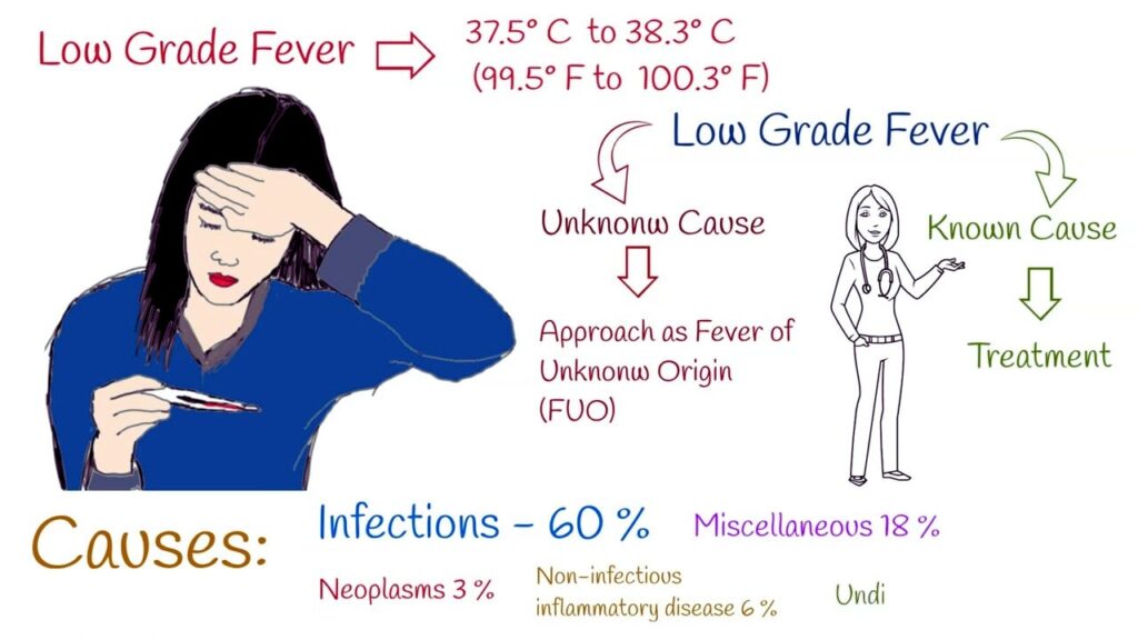 Low-Grade Fevers