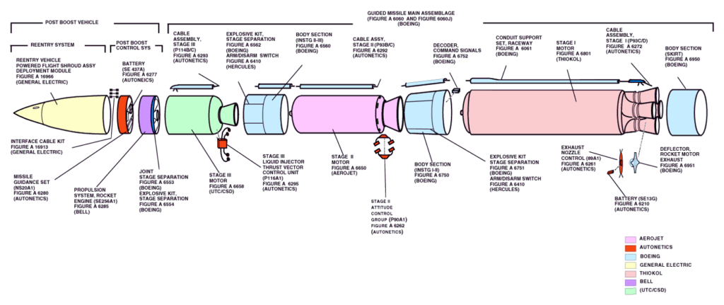 The Components of a Ballistic Missile